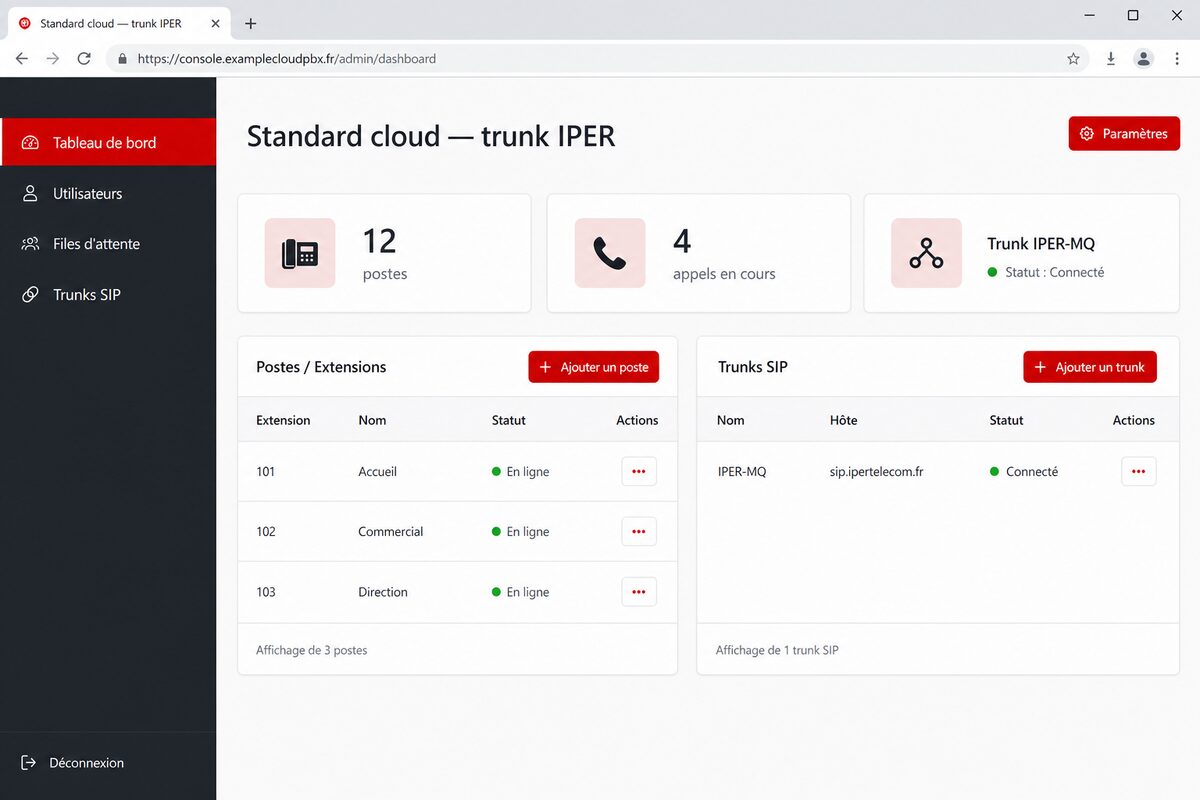 Console d’un standard cloud raccordé au trunk SIP IPER : postes, files d’attente, statut du trunk.